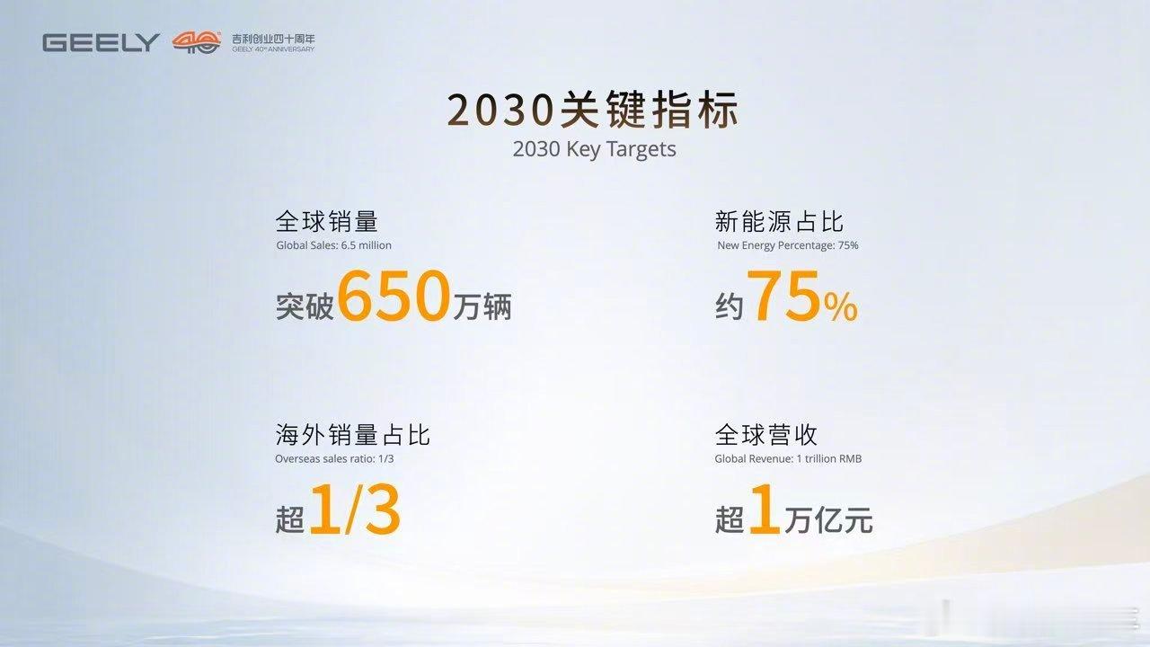 吉利控股目标2030年跻身全球前五吉利控股集团宣布到2030年实现全球年销量突破