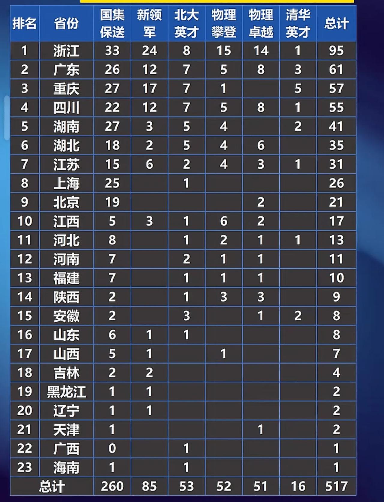 时间一长，浙江、广东、重庆、四川、湖南的优势越来越明显。一年比别人多一倍的人才