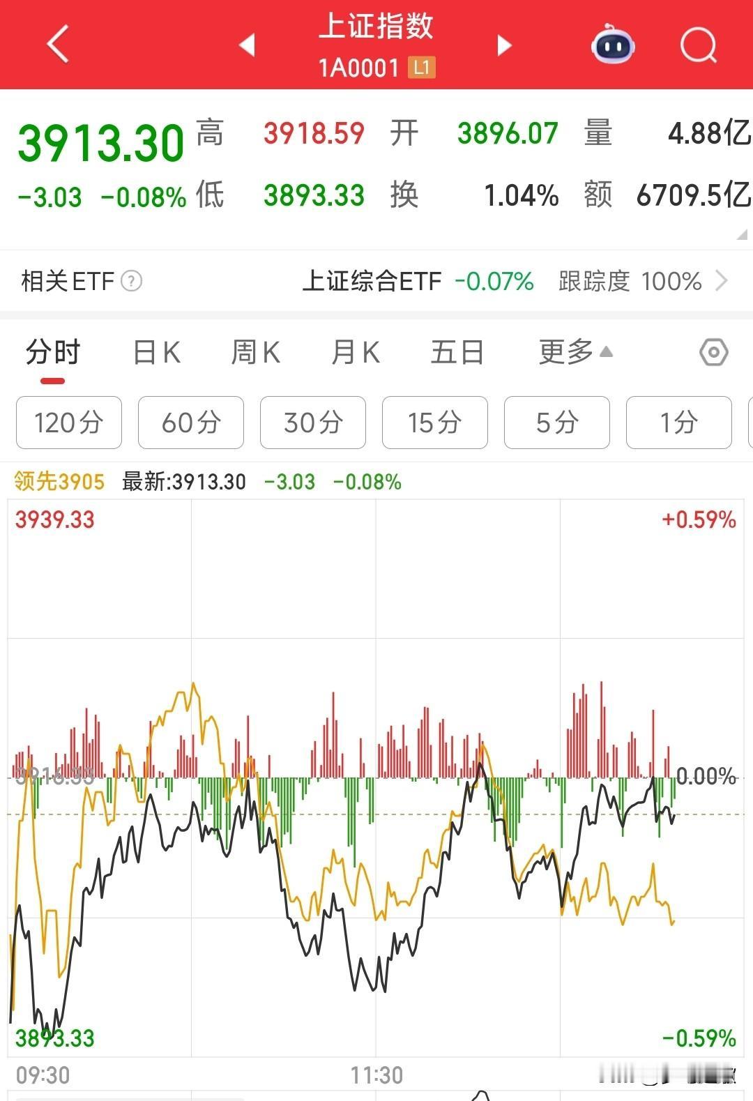 A股又走出了让人无法接受的走势了今天A股仅仅微跌，但是个谷又是跌的泥沙俱下，科