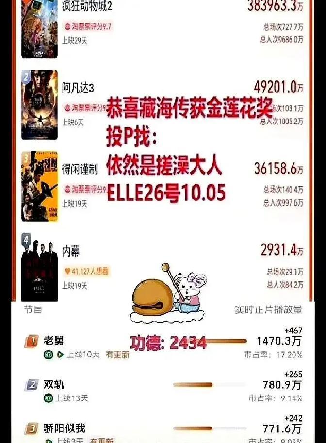 4亿票房提前破！肖战这部片让女观众三刷猫眼刚更新：元旦三天场场满，女观众占