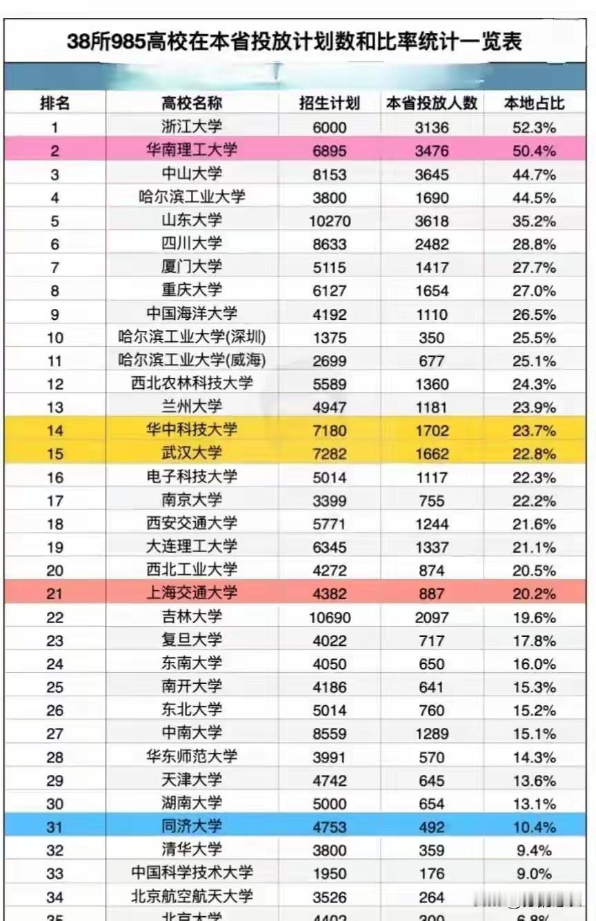 在这份榜单中，清华、北大、复旦、交大都不服，就服浙大，一枝独秀。华南理工大学和中