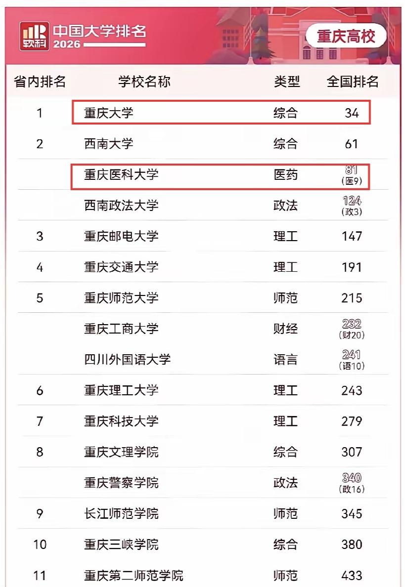 如果重庆大学和重庆医科大学合并，实力应该和中南大学相当，中南大学最新软科排名全国
