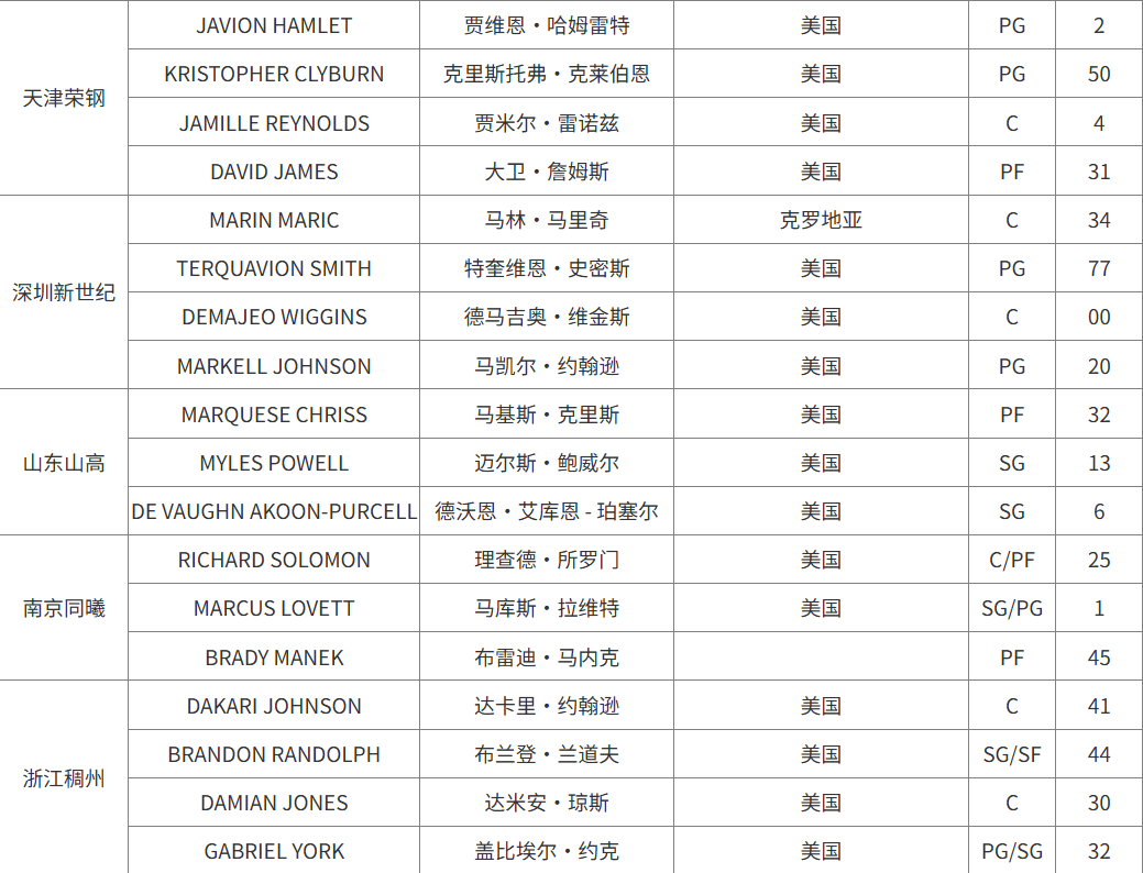 CBA官方更新外援注册信息: 广东男篮为萨姆纳完成注册