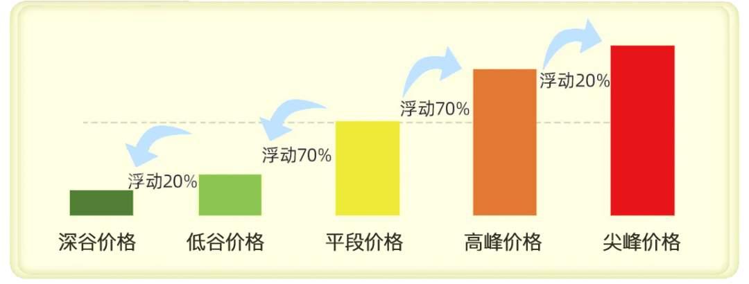 河北南网电价11月大调！峰谷价差拉满2025年11月1日起，河北南网（含石