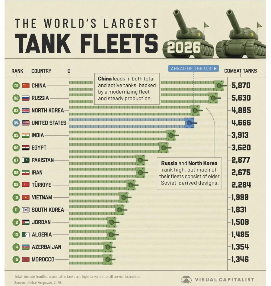 美媒：基于GlobalFirepower数据的最新排名，2026年中国以587
