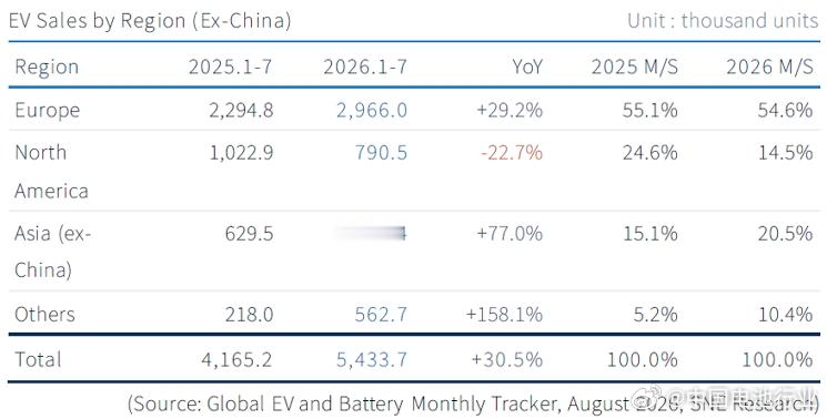 2026年1‑7月剔除中国市场全球电动车销量达543.4万辆同比大增30.5%SNEResearch
