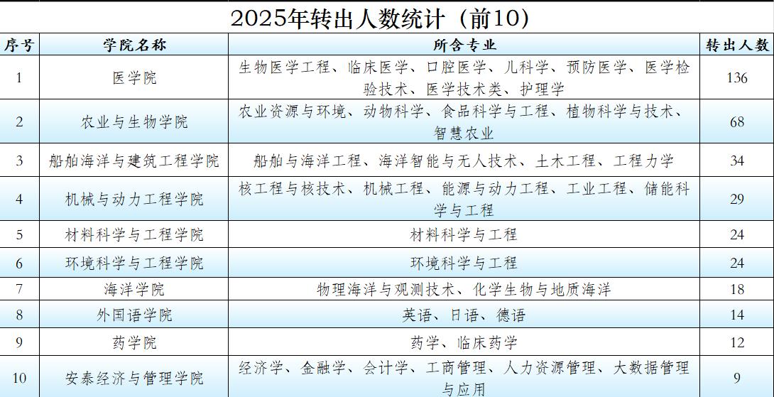 上海交通大学2025年转专业数据告诉我们，转入人数多并不等于专业热，只有大家都在