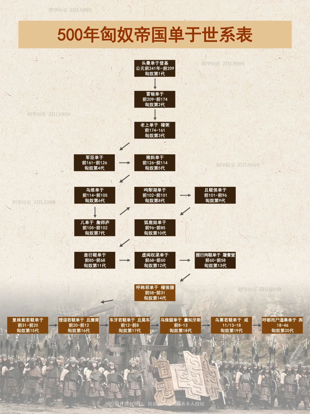 500年匈奴帝国单于世系表
