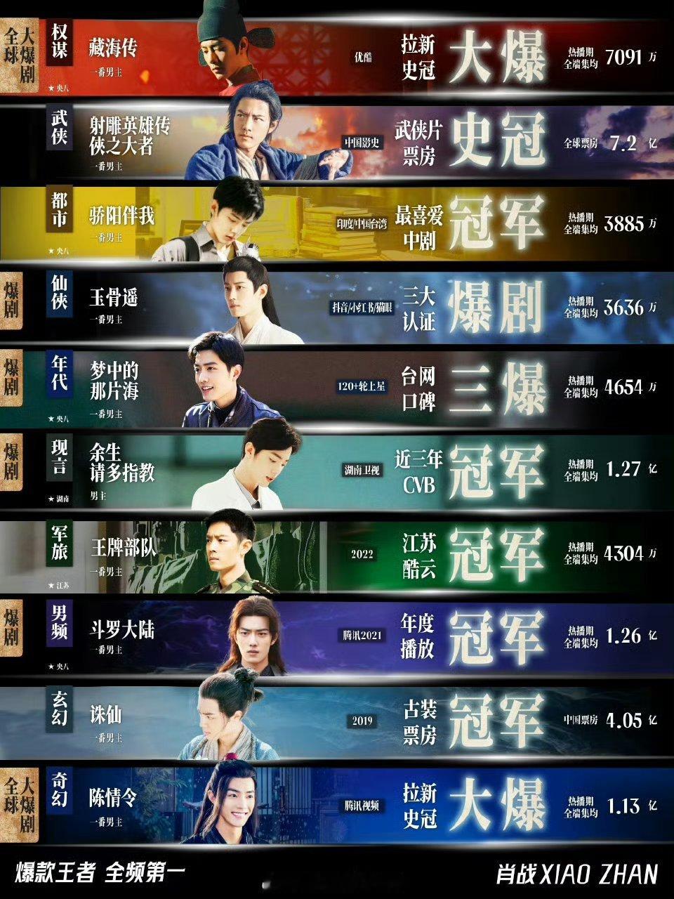 肖战全赛道王者！每个题材都能出爆款剧