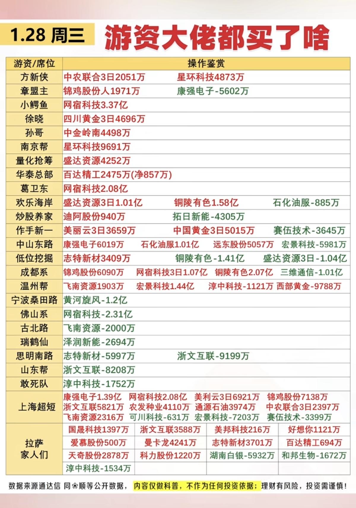 1.28周三看看游资大佬们都买了啥股票游资抢筹龙虎榜！抢筹方向：贵金属，