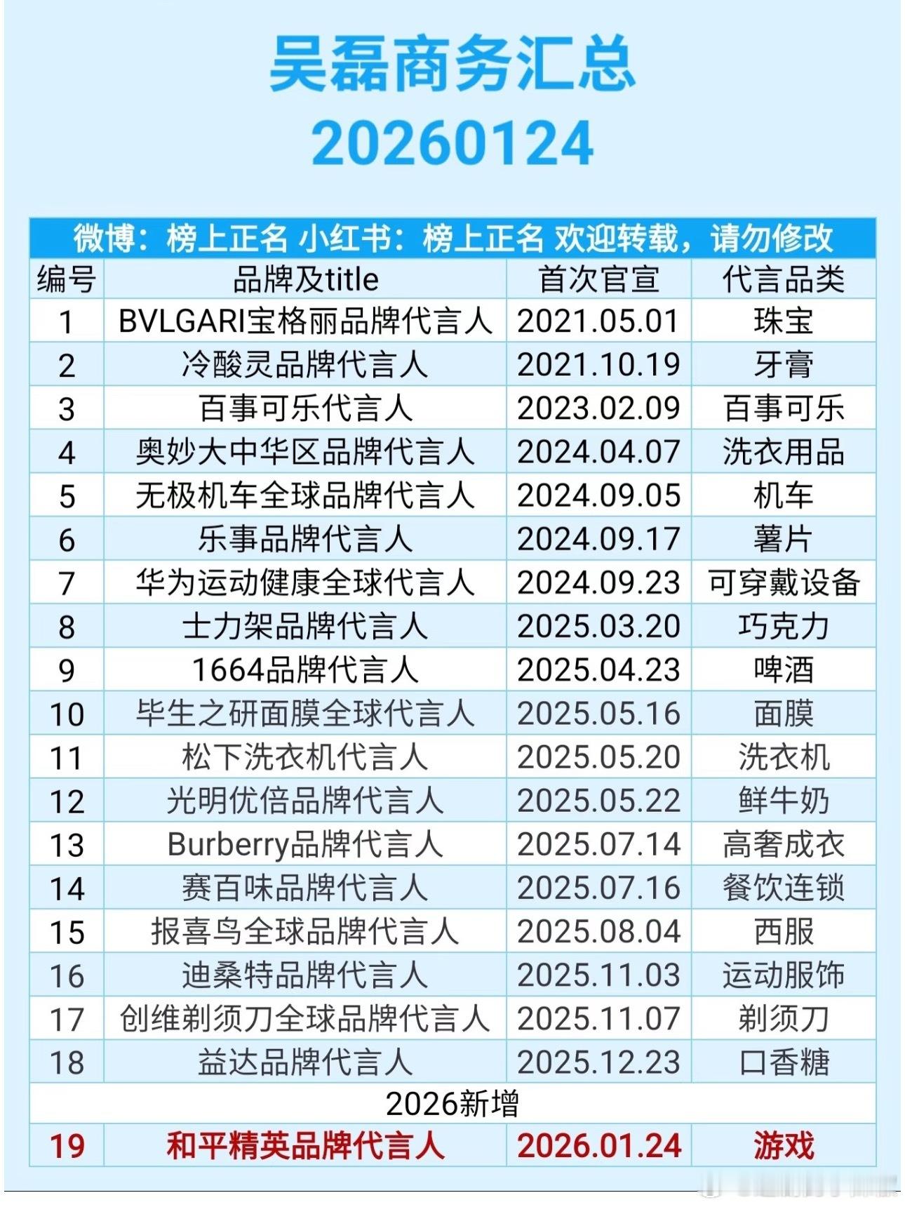 吴磊最新商务，去年咋新增这么多，也没播剧啊🤔
