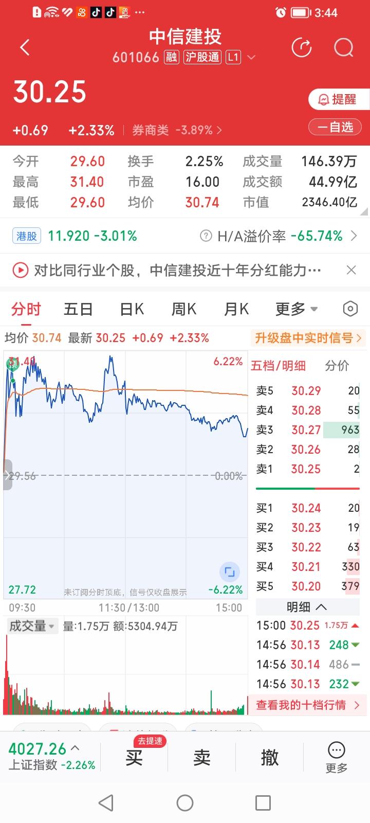 中信建投，为何这么牛？中信建投，收盘继续逆势上涨2.33%。涨幅居券商股涨幅排