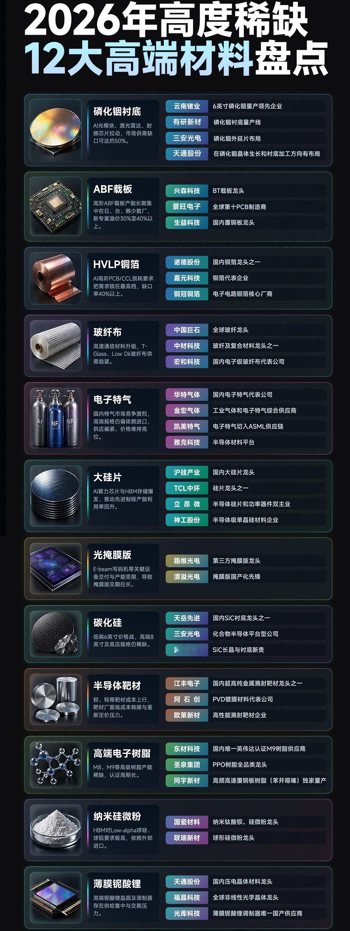 2026年12大高端材料