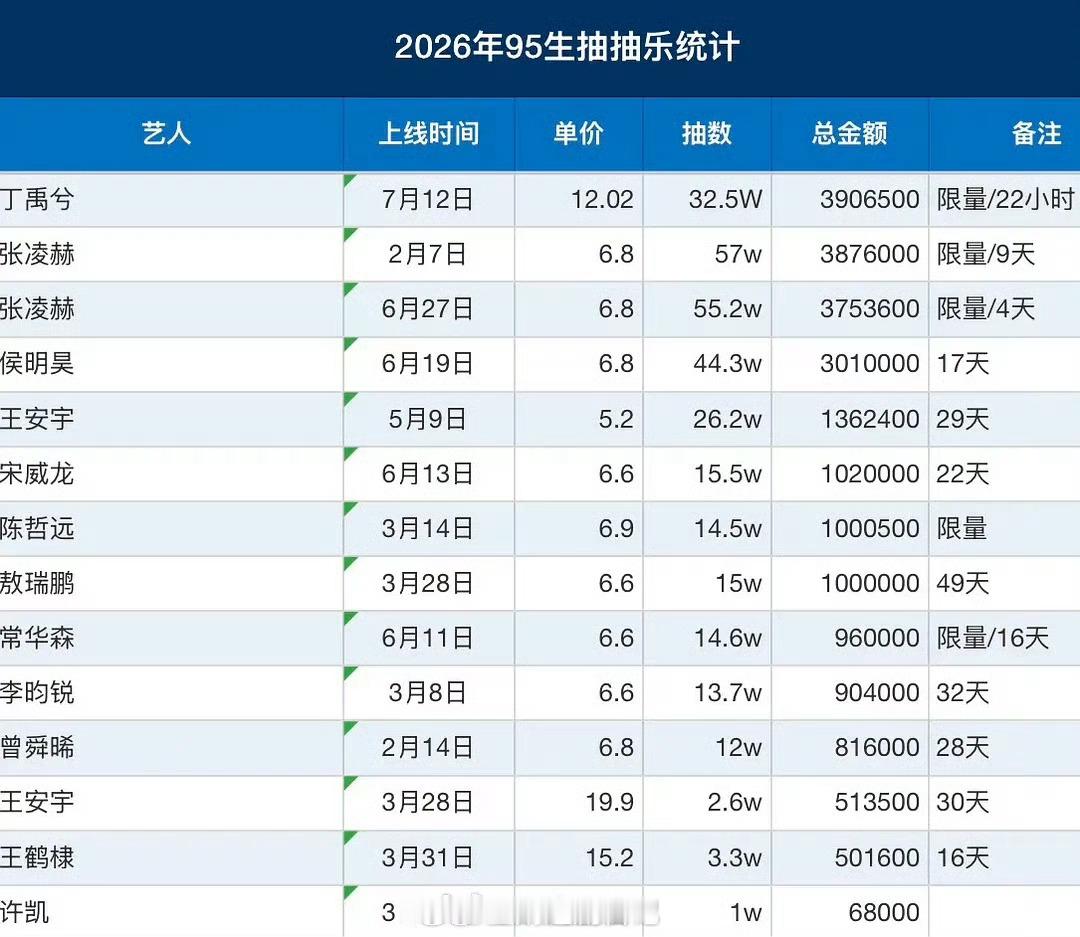 95生抽抽乐排名丁禹兮、张凌赫断层领先
