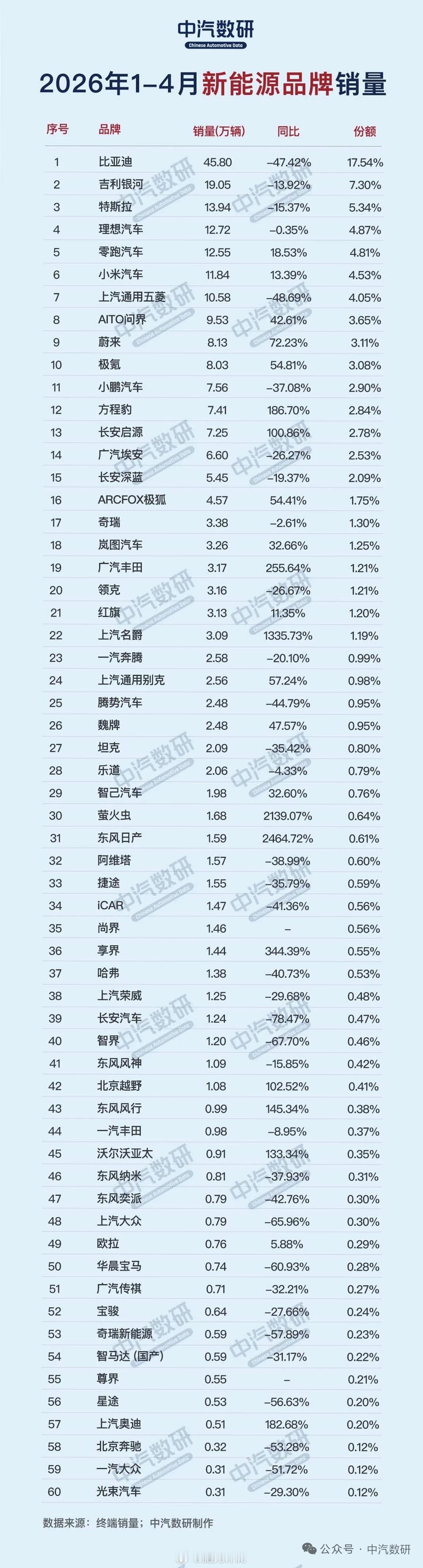 2026年1‑4月国内新能源汽车上险量榜单出炉新势力则呈现