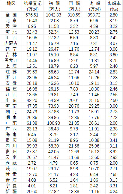 31省份2025年婚姻数据公布, 哪些省份结婚人数多?