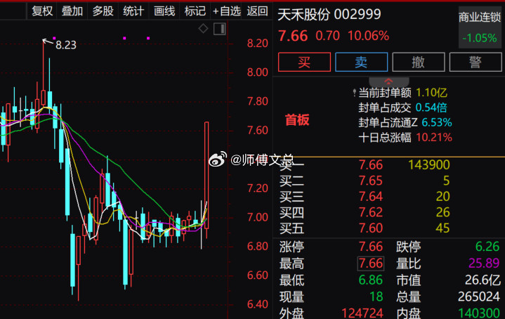 【化工板块震荡拉升天禾股份直线涨停】化工板块盘中震荡拉升，化肥、农药方向领涨，