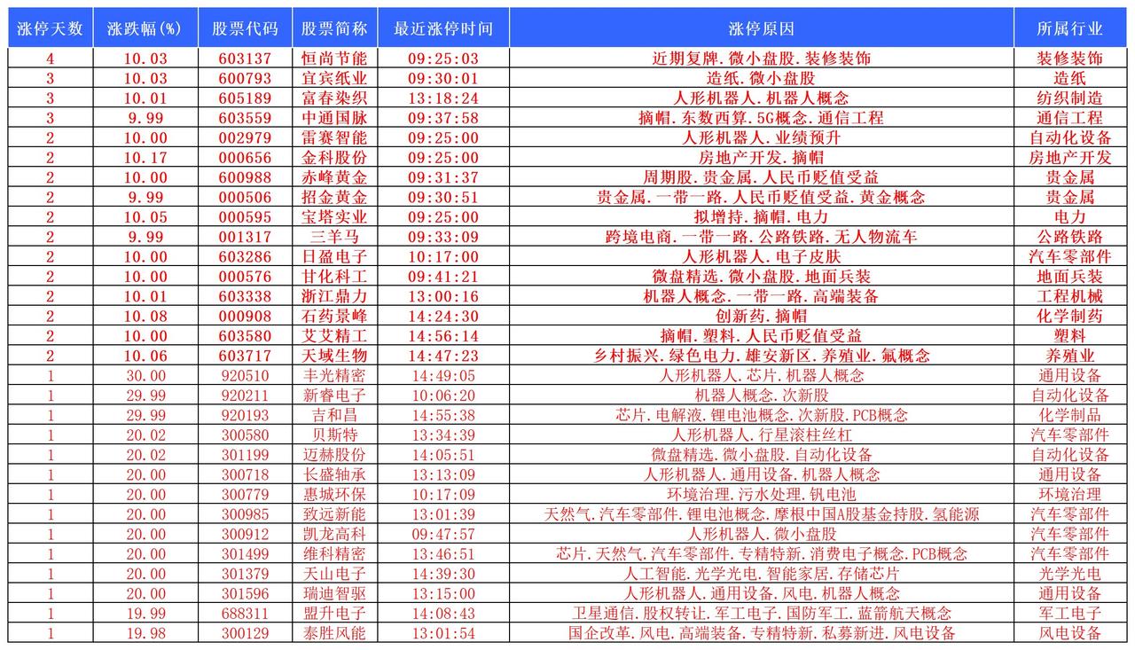 今日涨停2026.7.3