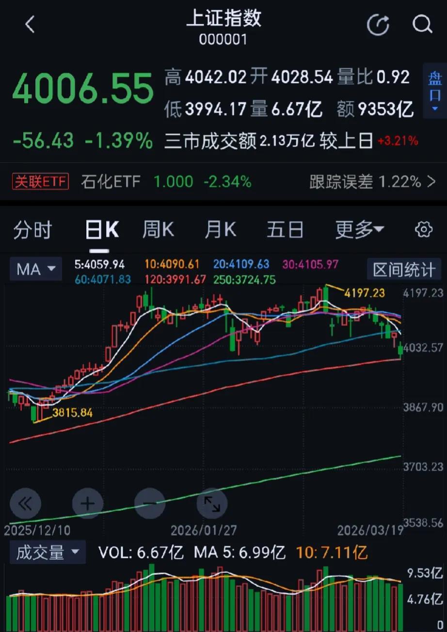 今日大A市场全天震荡调整，三大指数均跌超1%，沪指盘中一度跌破4000点关口。收