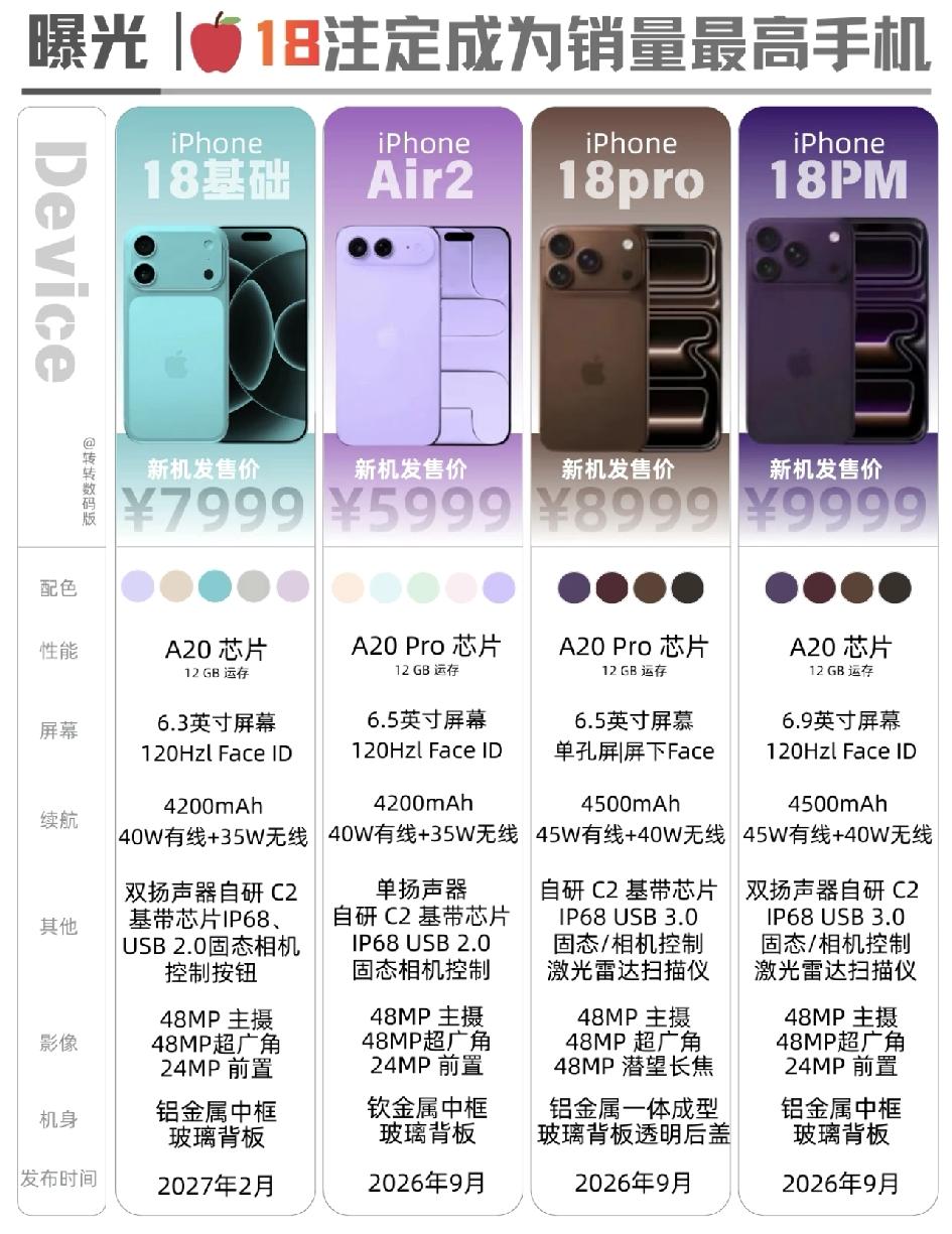 网传iPhone18系列有点猛啊！Air25999起，全系12GB+A20芯