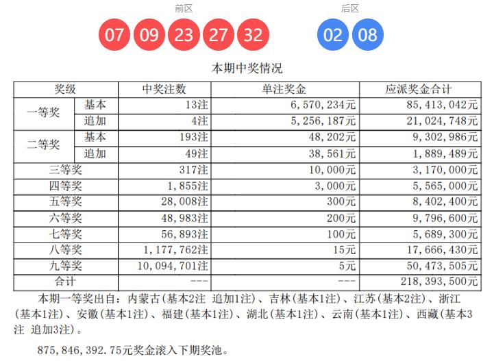 西藏一人或独中3547万，新年首期大乐透开奖结果揭晓，全国共开出13注一等奖，单