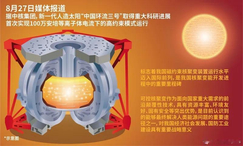 聚变公司成立，意味着中国迈出了工程化、商业的关键一步。7月22日中国聚变能源有