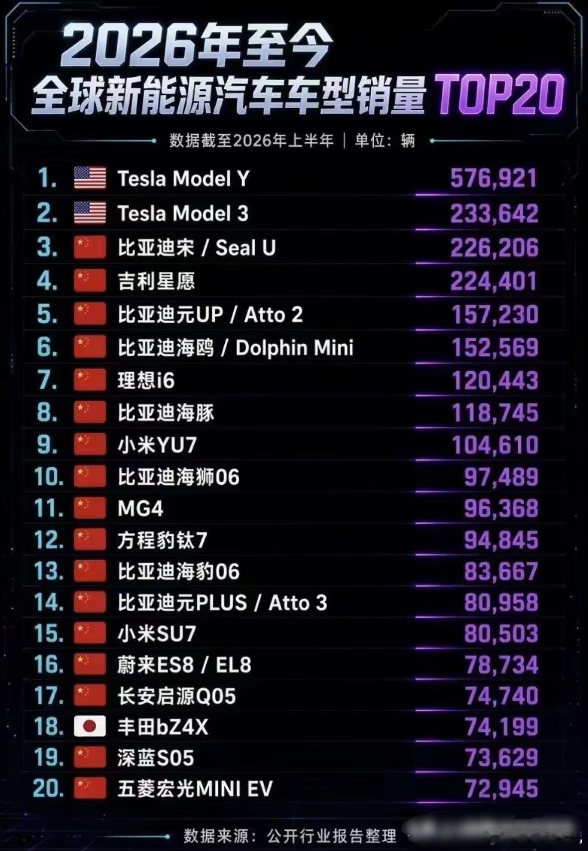 看下图，2026上半年全球新能源销量榜单一出，很多人直呼震撼。前二十排名中只有两个非国产品牌，特斯拉