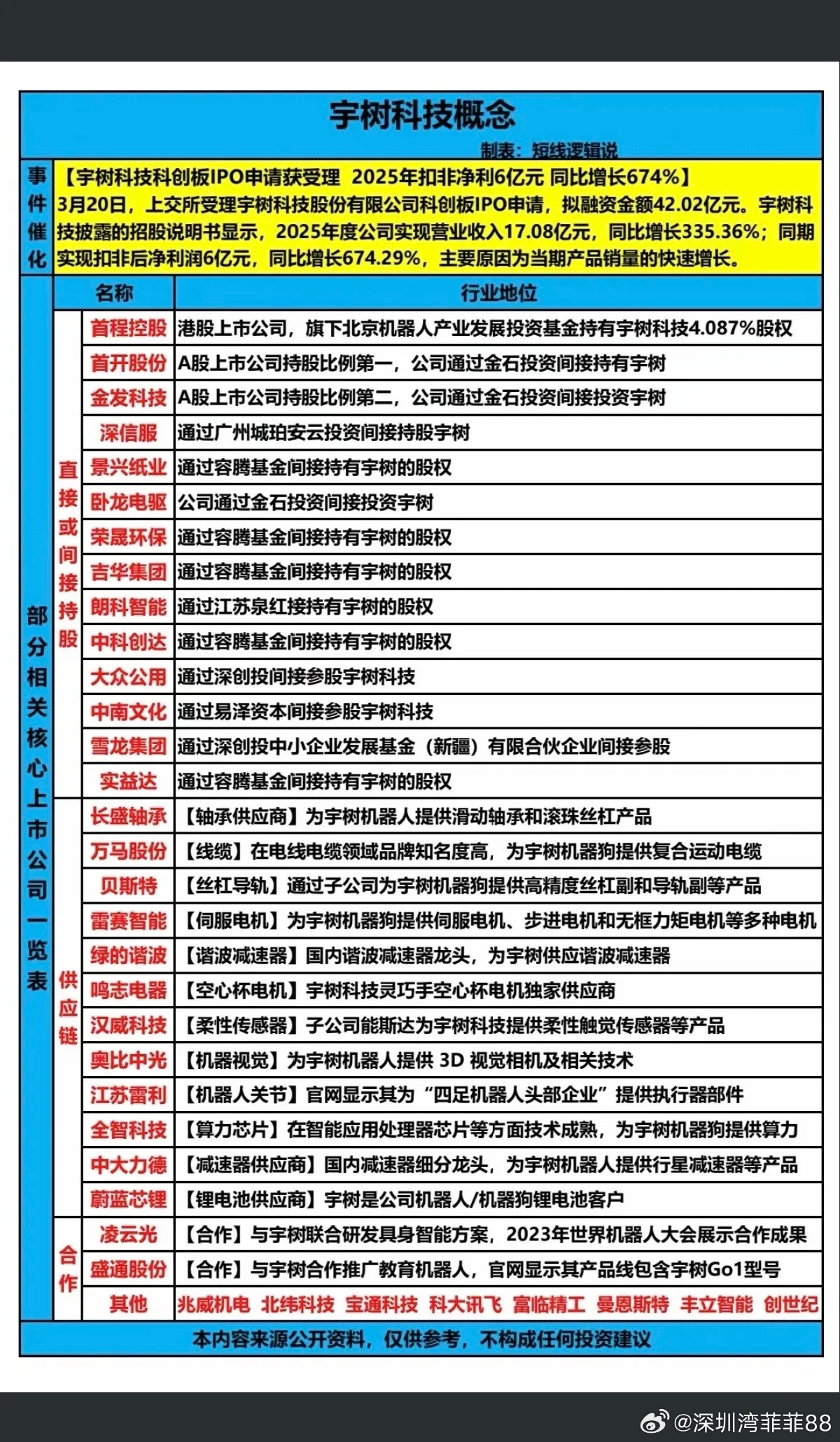 宇树科技概念！3月20日，宇树科技IPO申请获受理，2025面净利润6亿元，同比