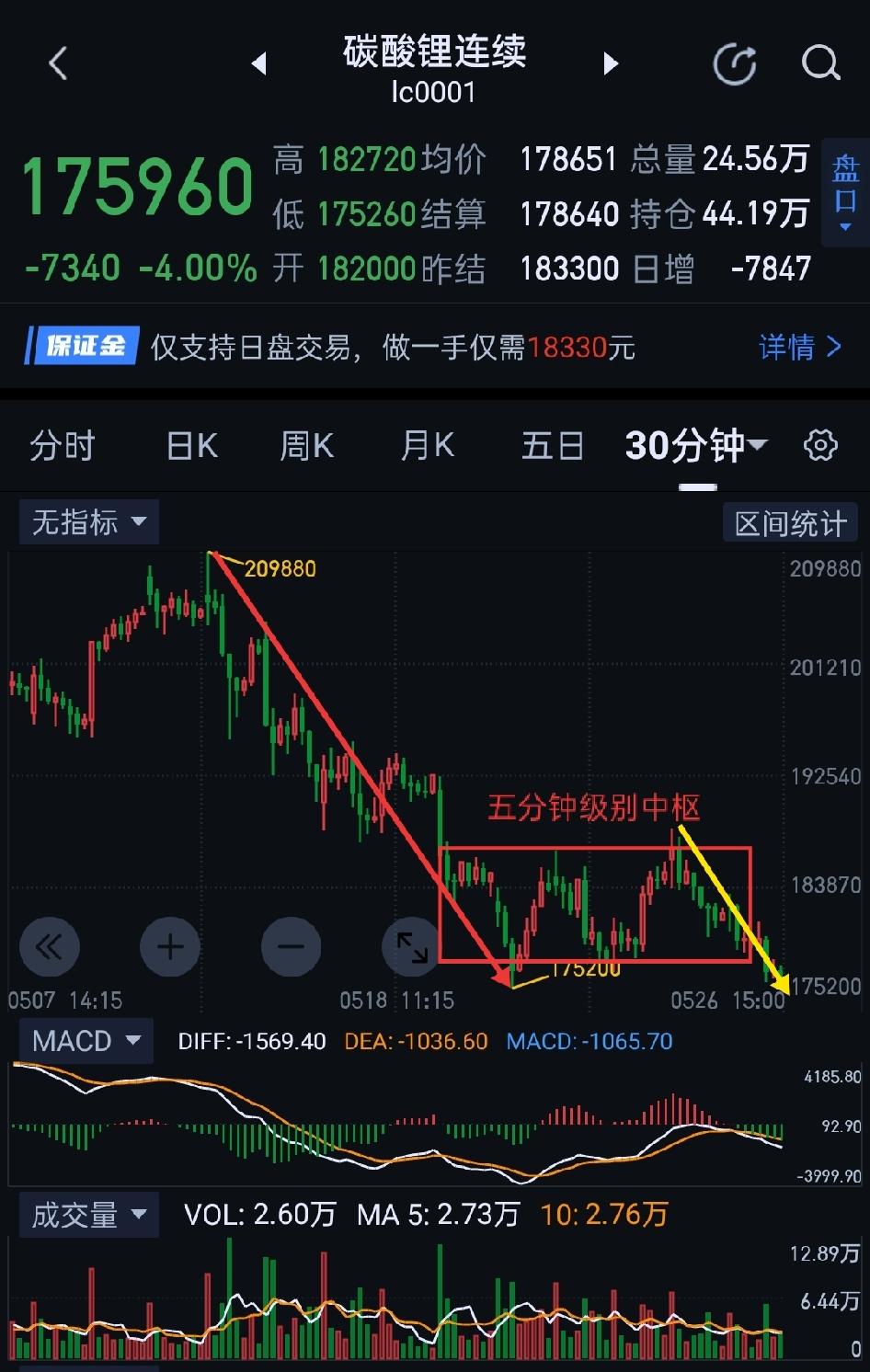 碳酸锂，空方主场，多方避让。碳酸锂，图(1)