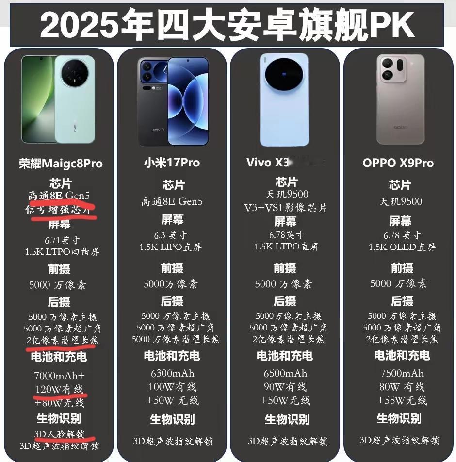 荣耀果然没有让大家失望！Magic8Pro很多地方的配置都比友商更超前。仅从