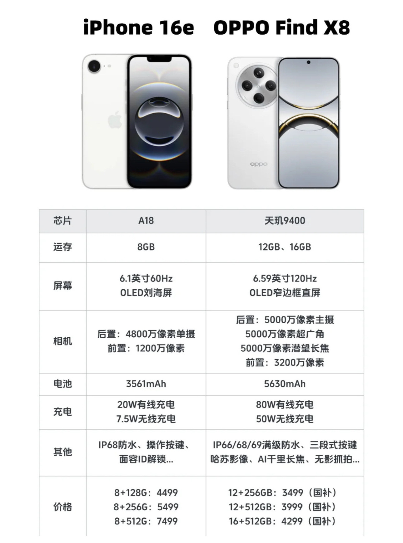 iPhone16e对比OPPOFindX8；给我一个不买OPPOFind