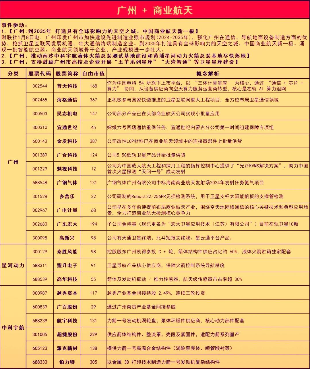 当前市场中最强的主线商业航天利好接连不断。昨天广州发布了关于加快建设先进制造业强