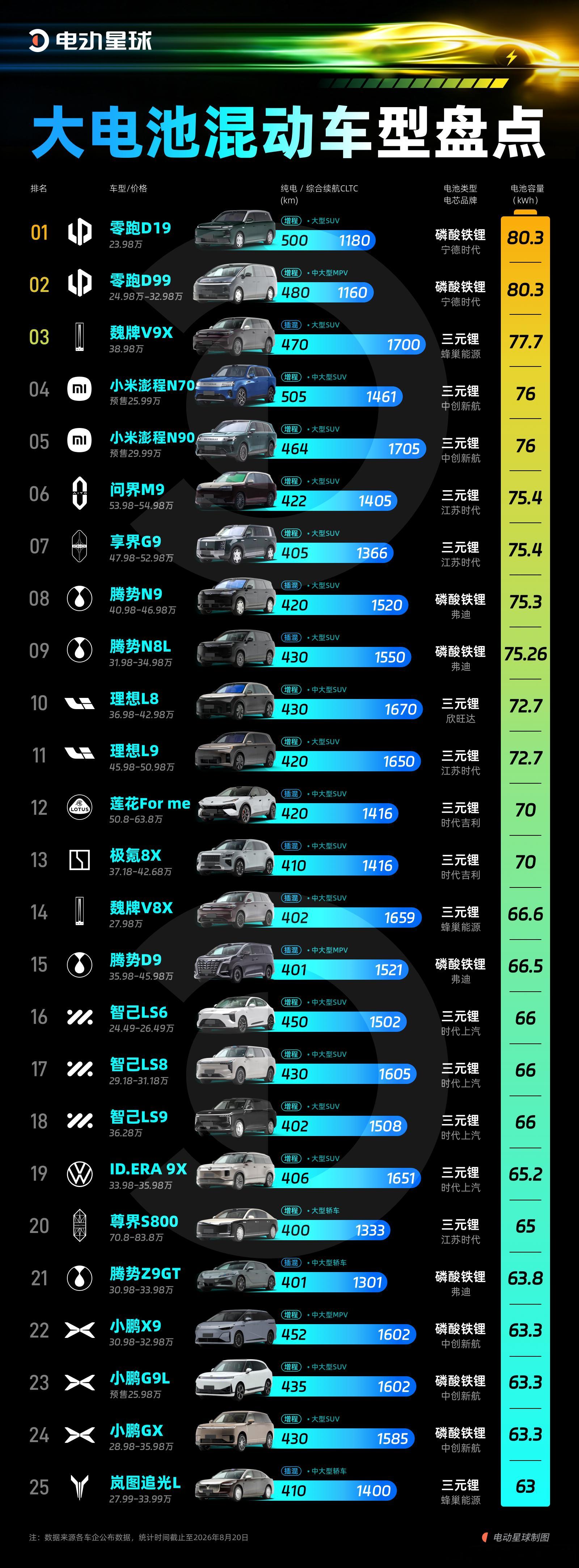 我们把市面上同时满足电池超60kWh、纯电续航400km以上的混动车拉了个清单，发现现在的电池真是越