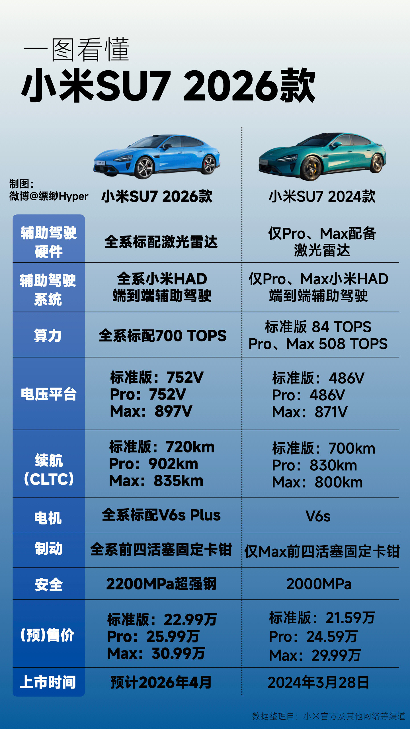 评价为：很有竞争力价格配置对比是这样：新一代小米SU7的标准版，22.99的配置