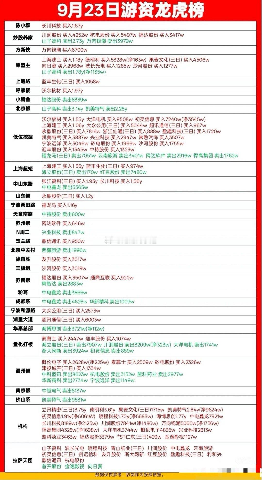 9.23游资龙虎榜，陈小群方新侠章盟主上榜。​​​