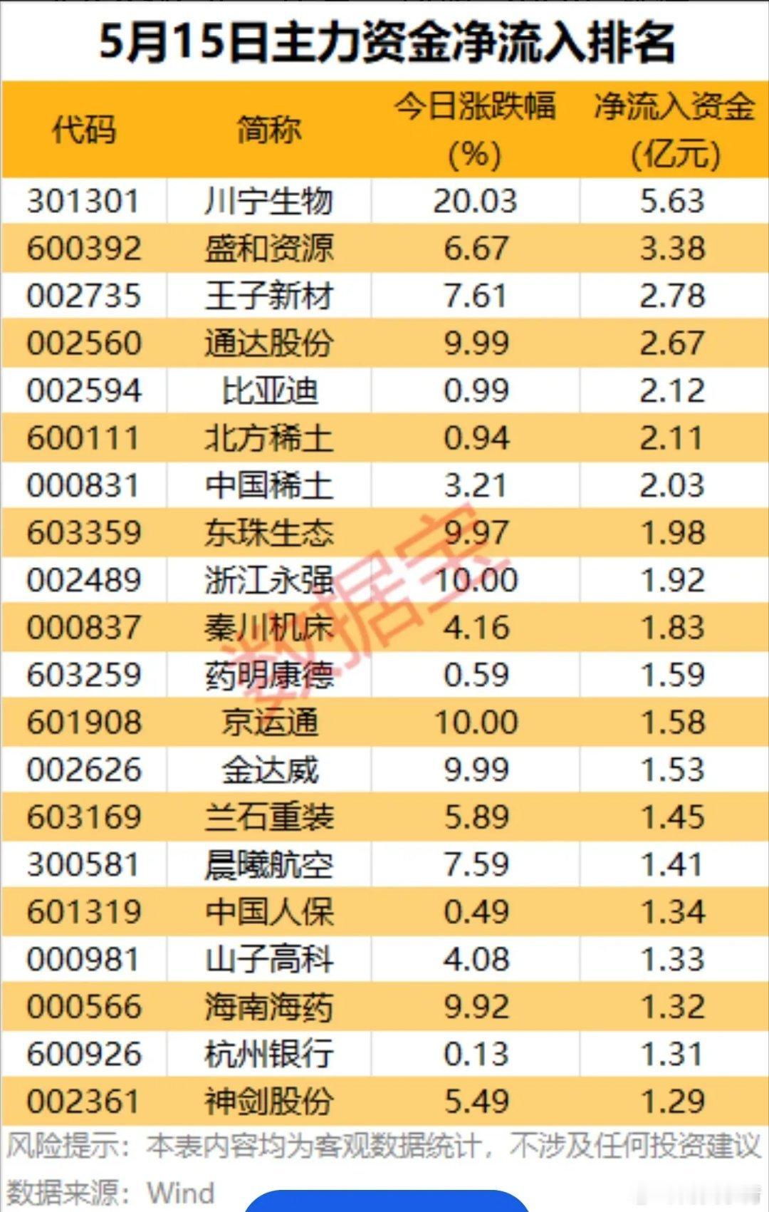 【每天大数据】5月15日主力资金净流入/净流出排名；5月15日尾盘主力资金净流入