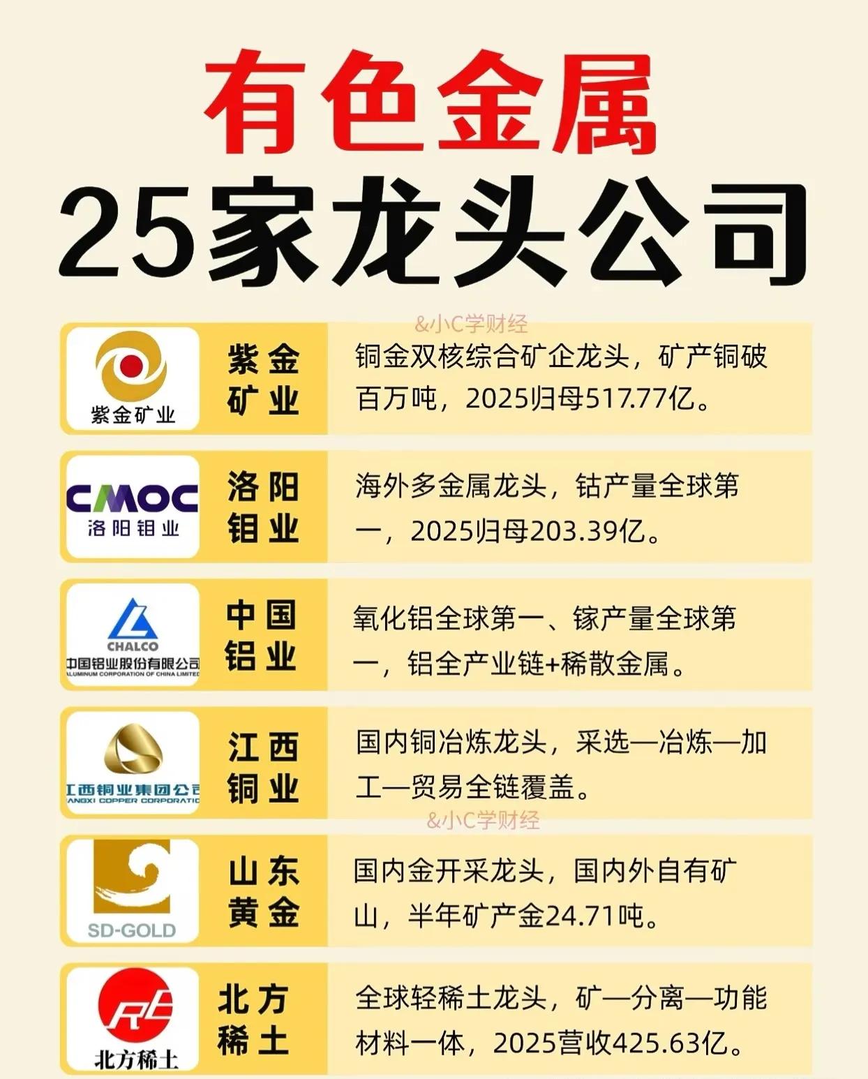 🔥有色金属25家龙头公司盘点！铜金锂铝稀土全梳理👇按赛道分：🟠铜（