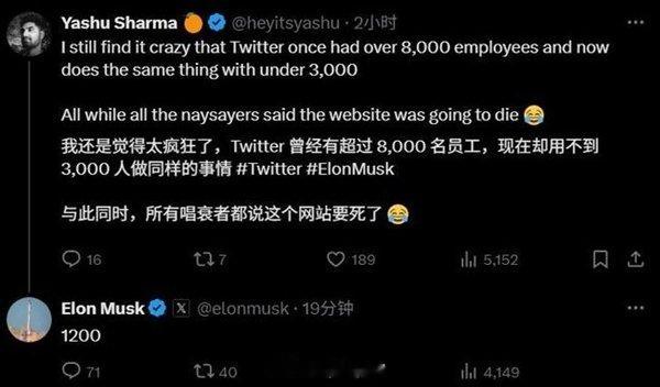 马斯克证实X员工仅剩1200人, 收购后裁员85%