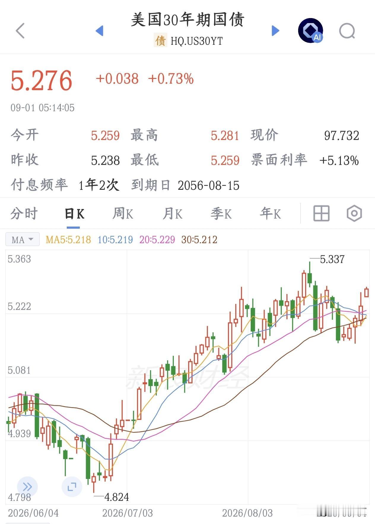 全球性大利空又来了，纳指已经快速下跌了今天A股震荡，但个股表现还不错，除科技股
