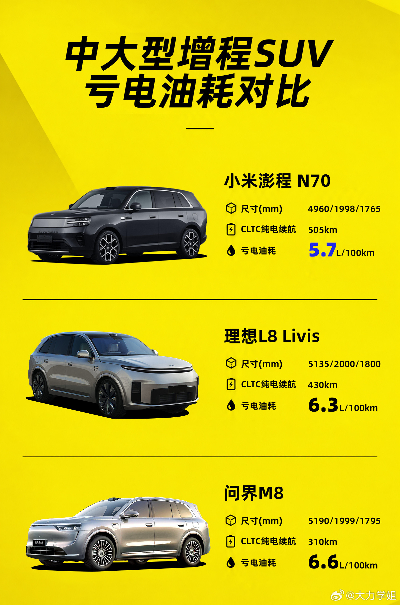 小米第一款增程SUV澎程，亏电油耗直接干到了5.7L，这成绩在同级里确实挺亮眼的
