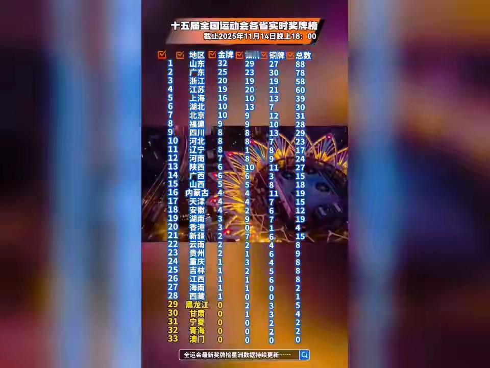 全运会，最新金牌榜！山东霸榜了，猛的一批！金牌银牌和奖牌总数都是第一。广东想