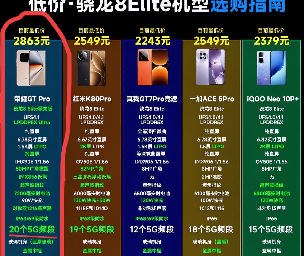 高性能性价比手机这几款都不错，看重手机性能的朋友可以看一下图。骁龙8Elite处