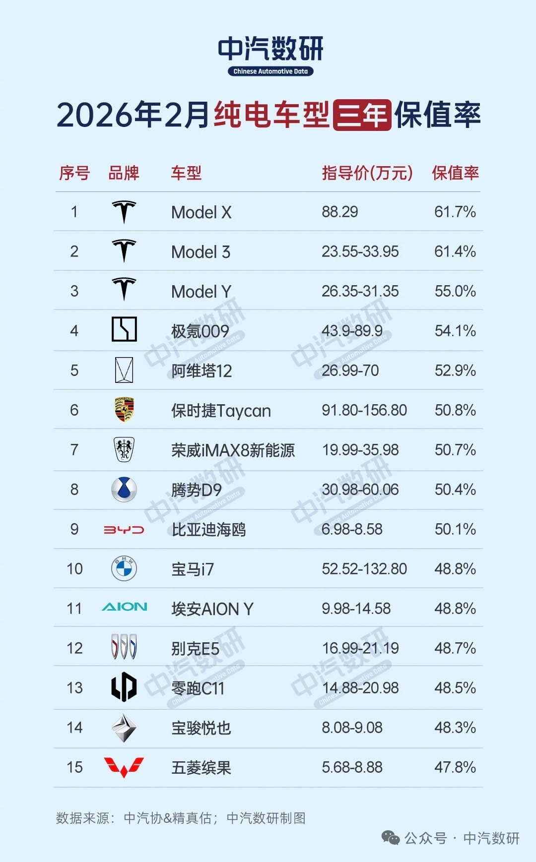 纯电车型三年保值率，我的X硬气了一回。（图片来自“中汽数研”）