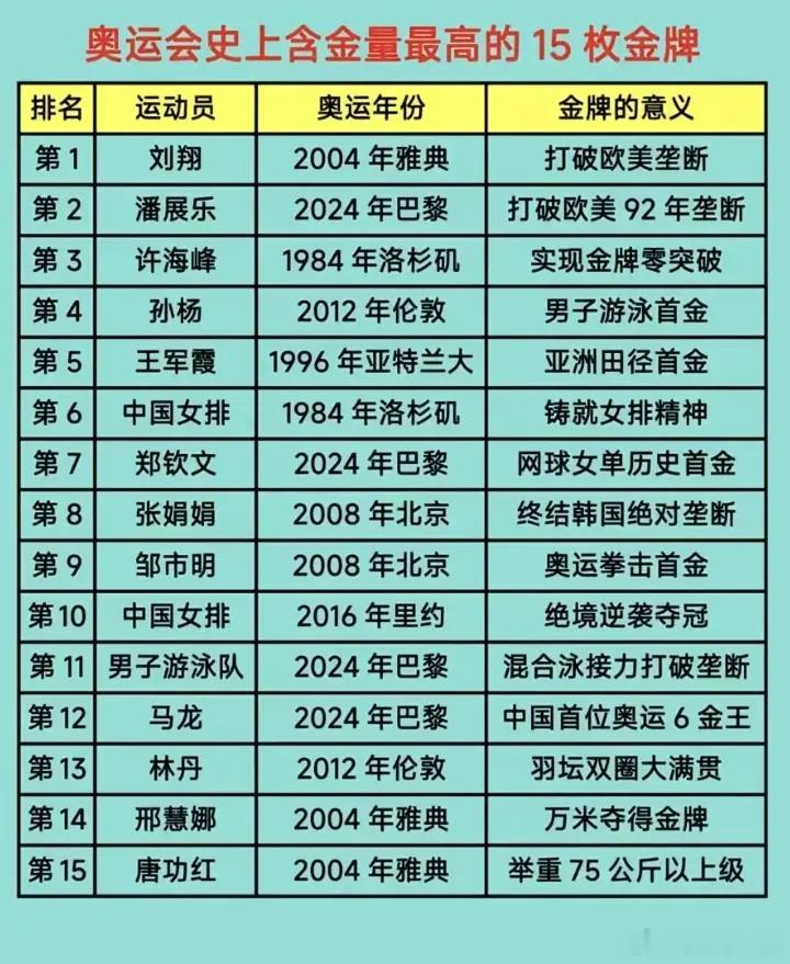 不懂就问：中国奥运会史上含金量最高的15块金牌？​​​