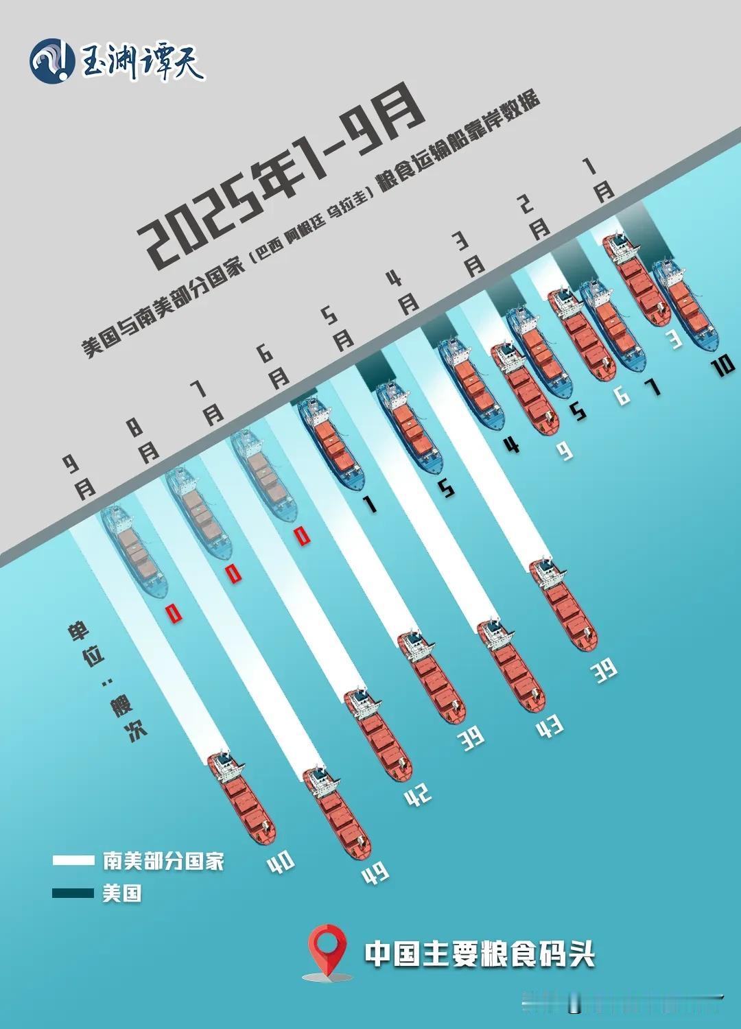眼下美国大豆正值丰收季，可豆农们笑不出来。社交平台上，堆积如山的豆堆照片刷屏，配