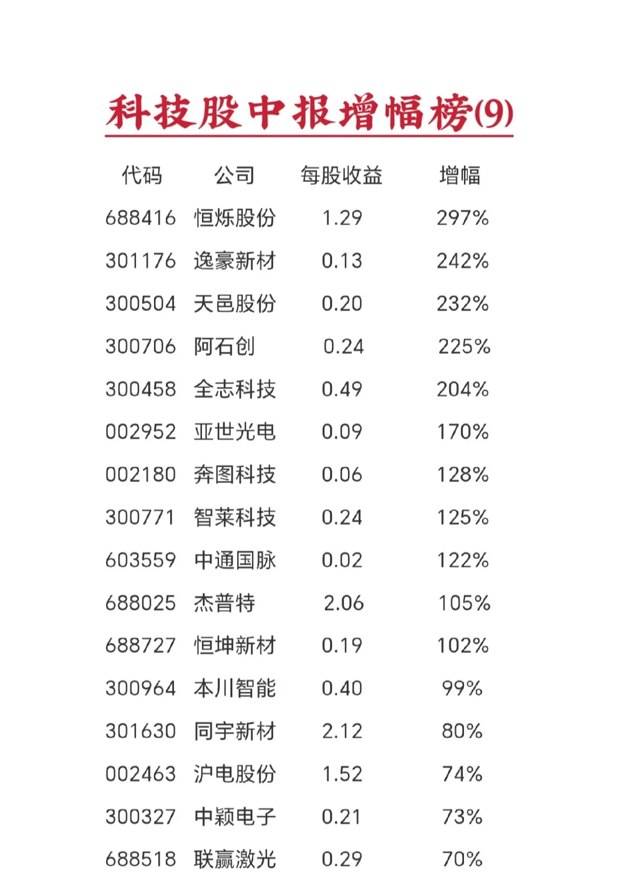 泛科技类股票 中报净利润增幅榜(9)