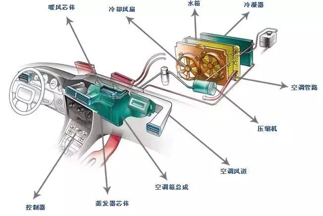 汽车空调是汽车上的一种装置,它可以对我们的车厢内空气进行制冷,制热