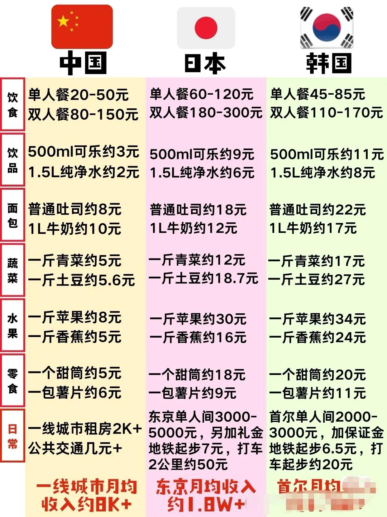 中日韩生活成本大PK！当然，这种比较看看得了，许多地方没有可比性。