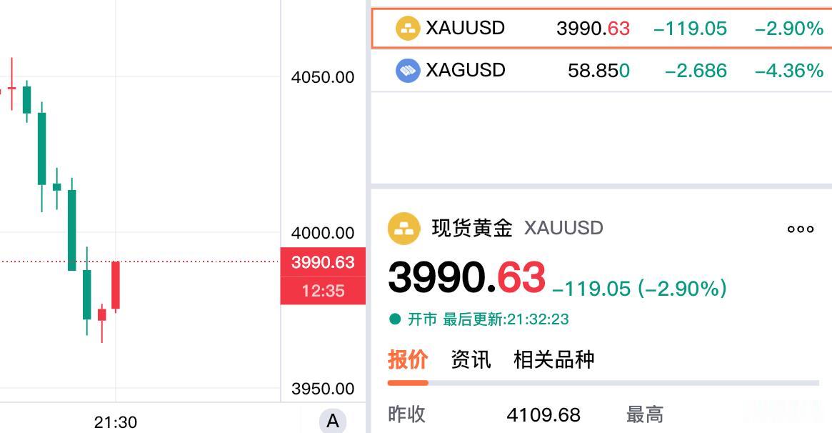天崩地裂，现货黄金跌破四千美元关口，重回三字头啦。现货黄金3990.63