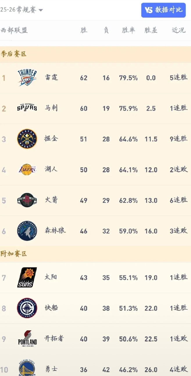 湖人季后赛首轮对手是火箭，基本确定了!NBA常规赛这剩下四场比赛了，湖人现在